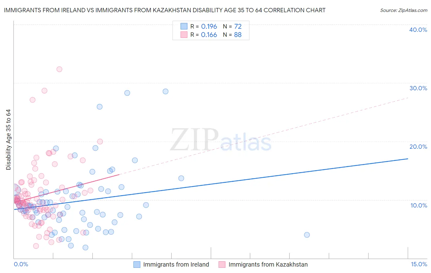 Immigrants from Ireland vs Immigrants from Kazakhstan Disability Age 35 to 64