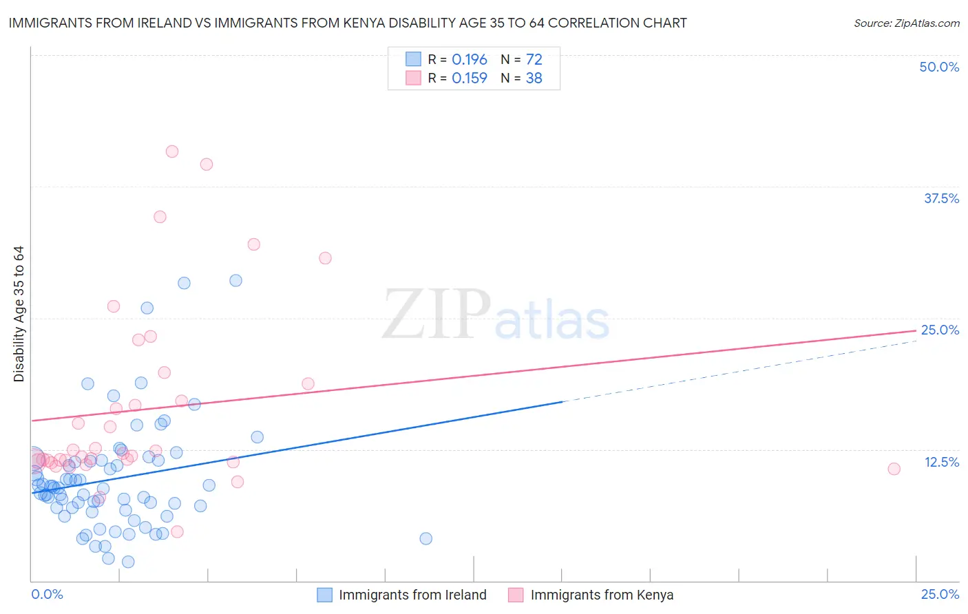 Immigrants from Ireland vs Immigrants from Kenya Disability Age 35 to 64