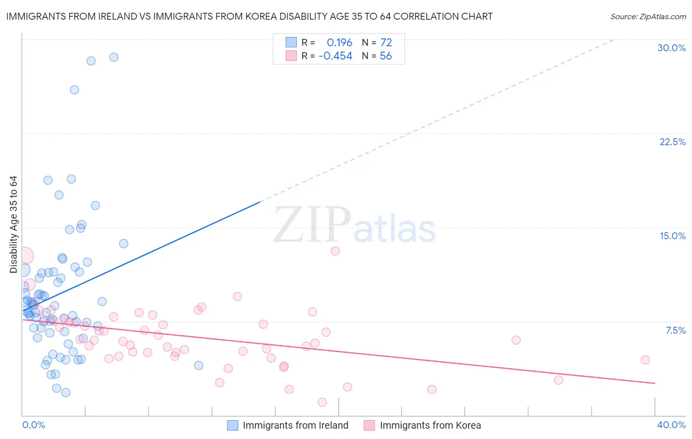 Immigrants from Ireland vs Immigrants from Korea Disability Age 35 to 64