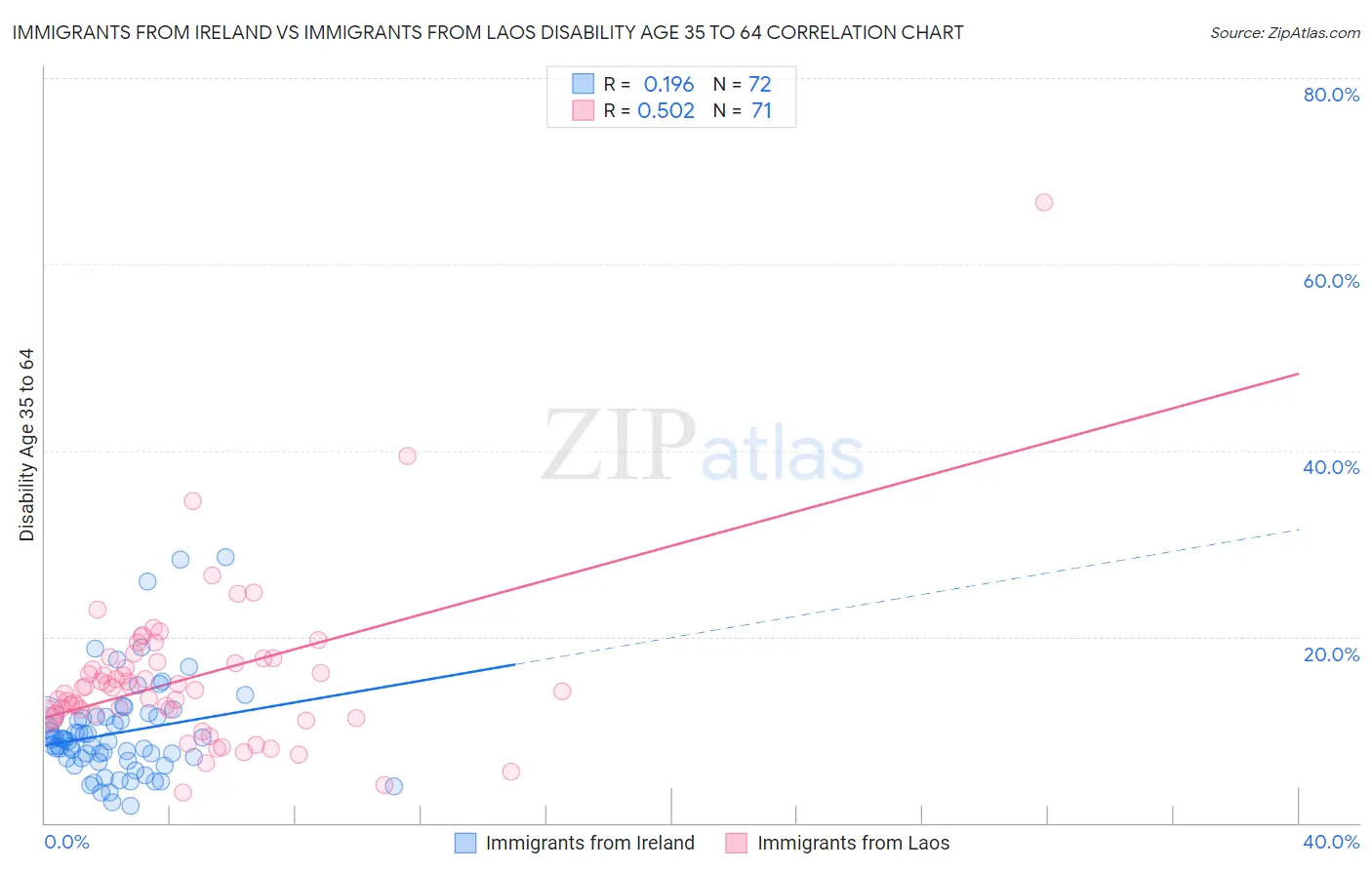 Immigrants from Ireland vs Immigrants from Laos Disability Age 35 to 64