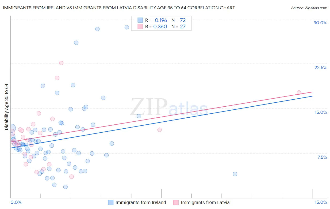 Immigrants from Ireland vs Immigrants from Latvia Disability Age 35 to 64