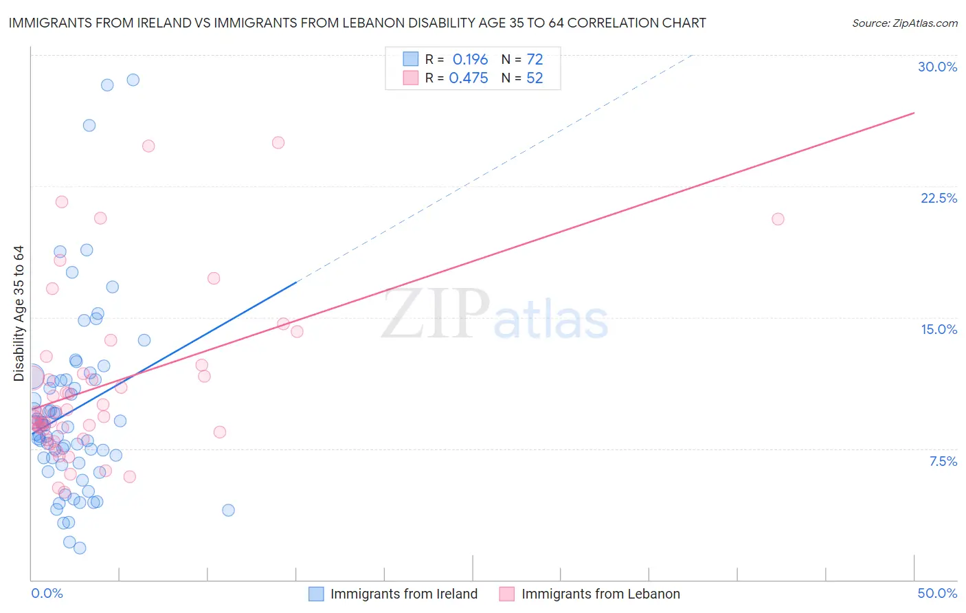 Immigrants from Ireland vs Immigrants from Lebanon Disability Age 35 to 64