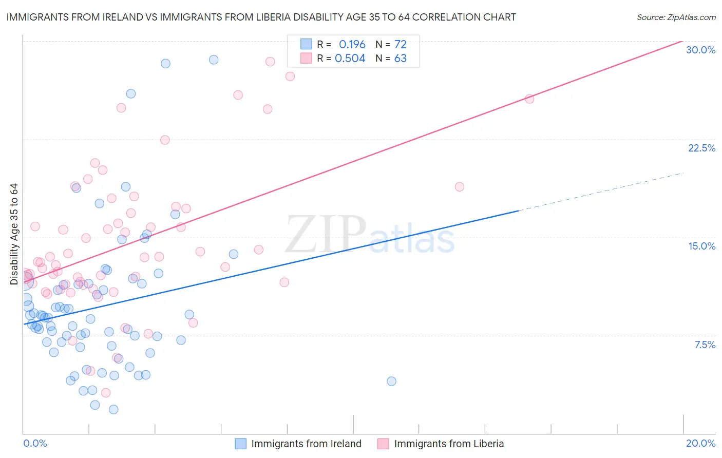 Immigrants from Ireland vs Immigrants from Liberia Disability Age 35 to 64