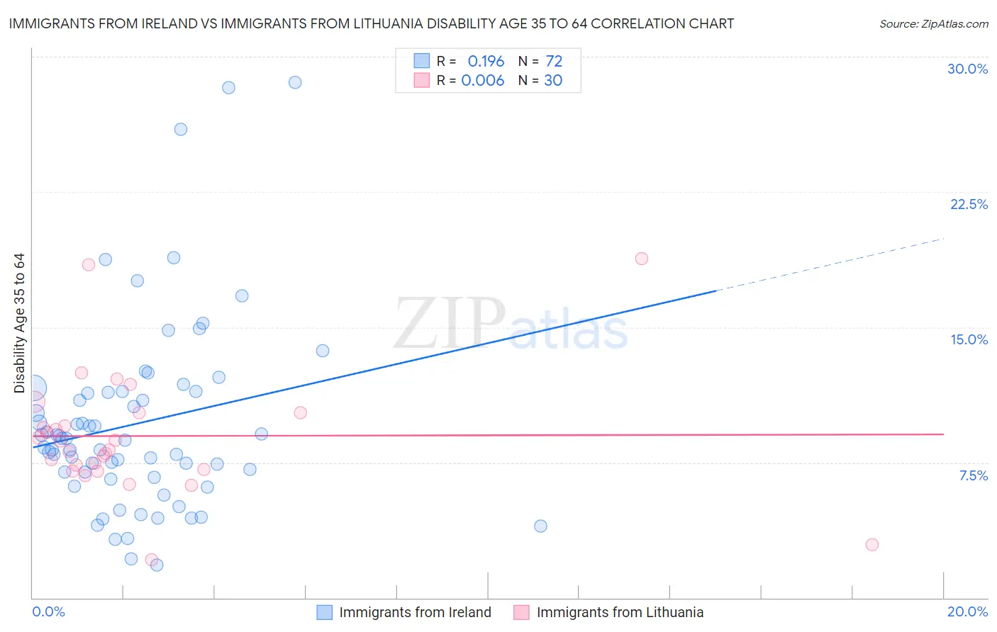 Immigrants from Ireland vs Immigrants from Lithuania Disability Age 35 to 64