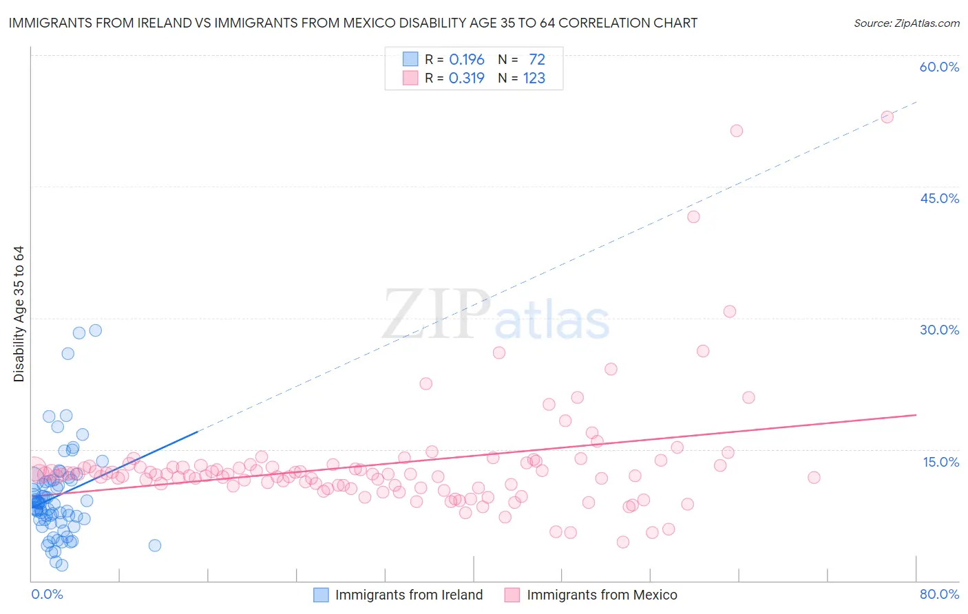 Immigrants from Ireland vs Immigrants from Mexico Disability Age 35 to 64