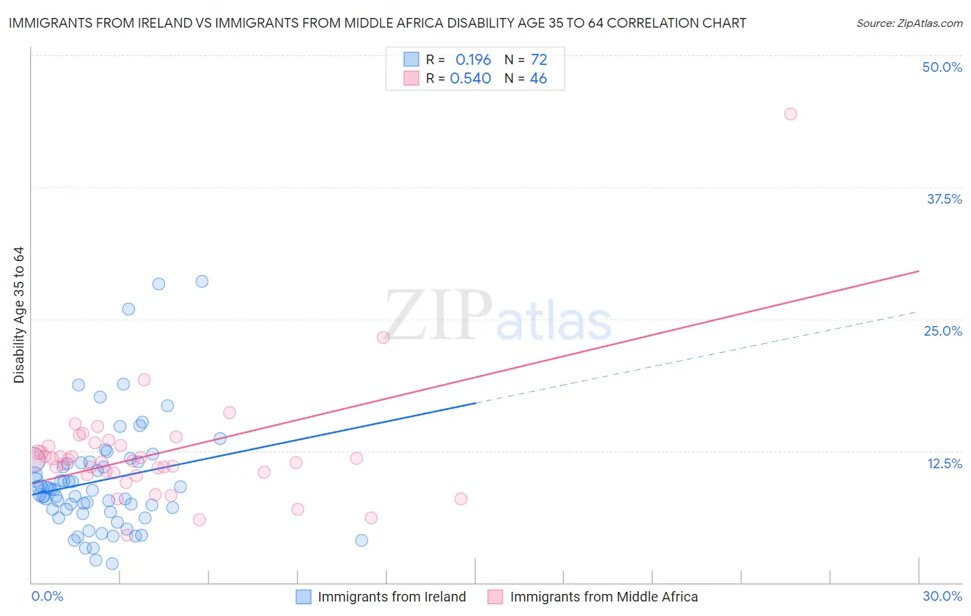 Immigrants from Ireland vs Immigrants from Middle Africa Disability Age 35 to 64