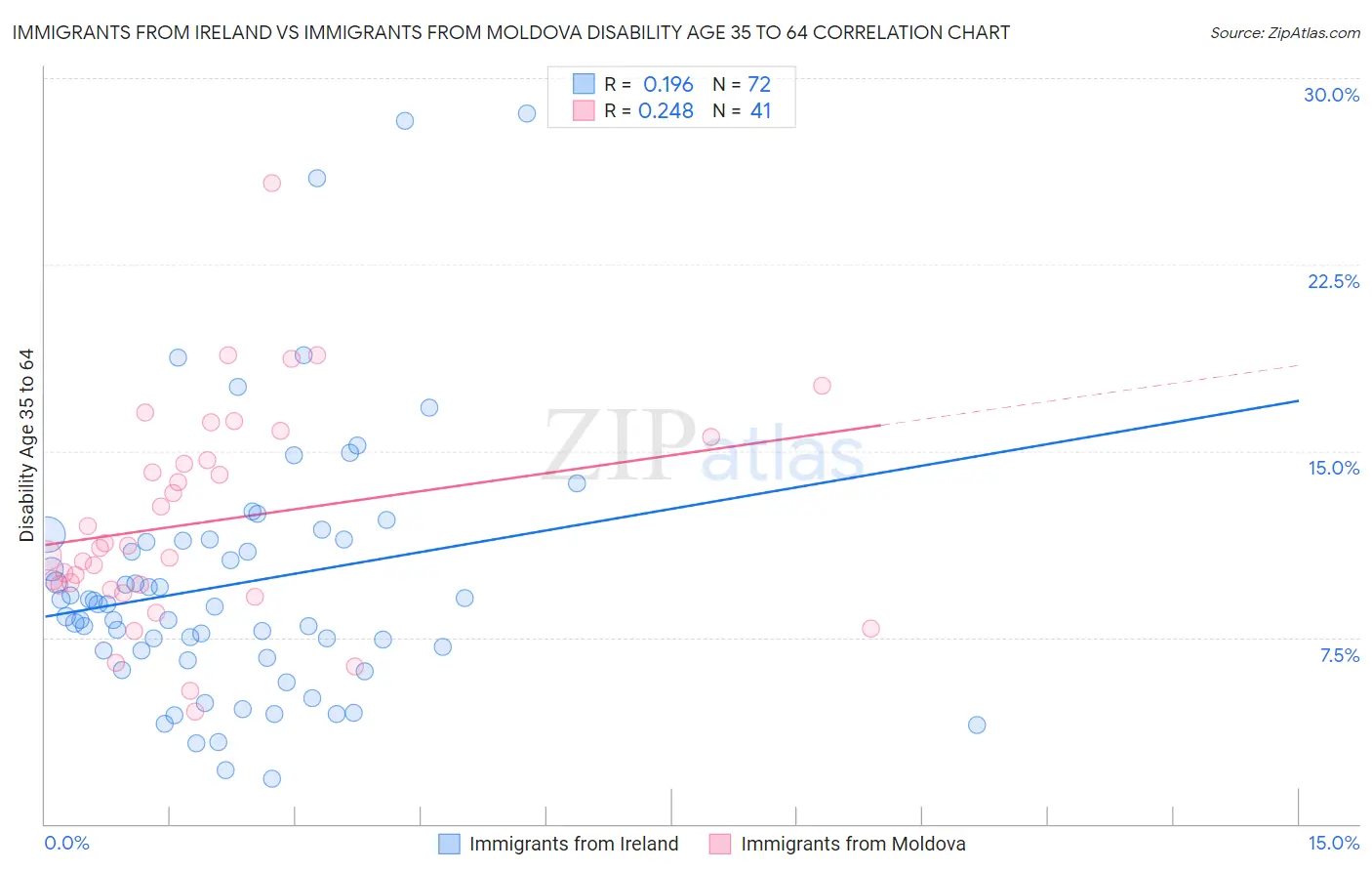 Immigrants from Ireland vs Immigrants from Moldova Disability Age 35 to 64