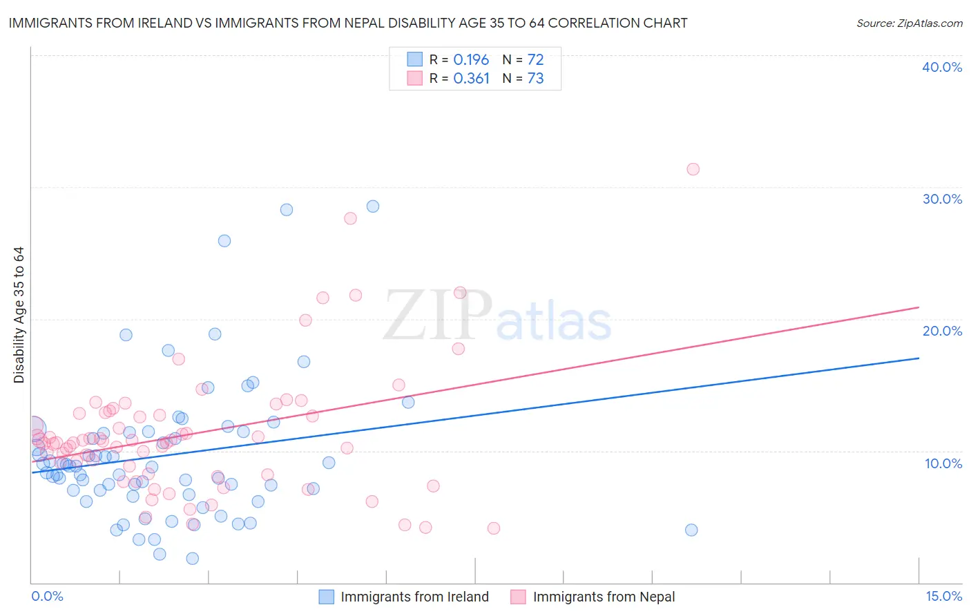 Immigrants from Ireland vs Immigrants from Nepal Disability Age 35 to 64