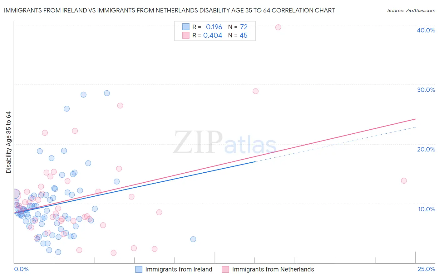 Immigrants from Ireland vs Immigrants from Netherlands Disability Age 35 to 64