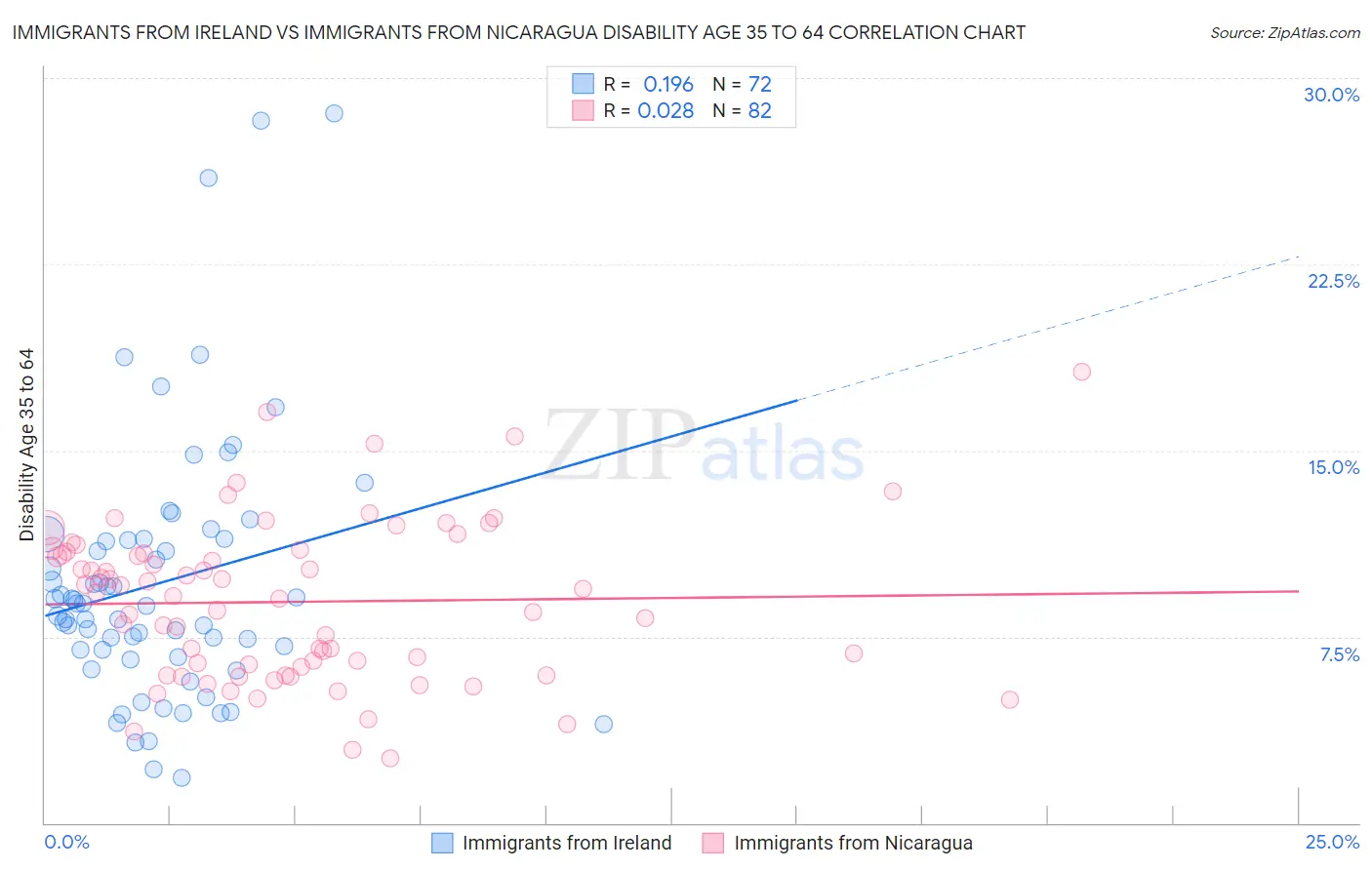 Immigrants from Ireland vs Immigrants from Nicaragua Disability Age 35 to 64