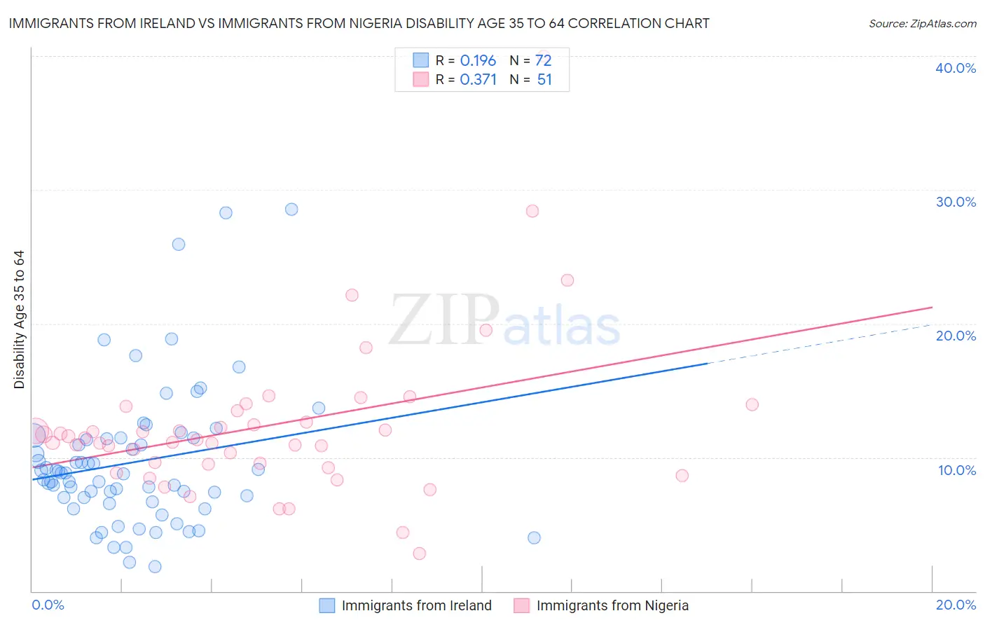 Immigrants from Ireland vs Immigrants from Nigeria Disability Age 35 to 64