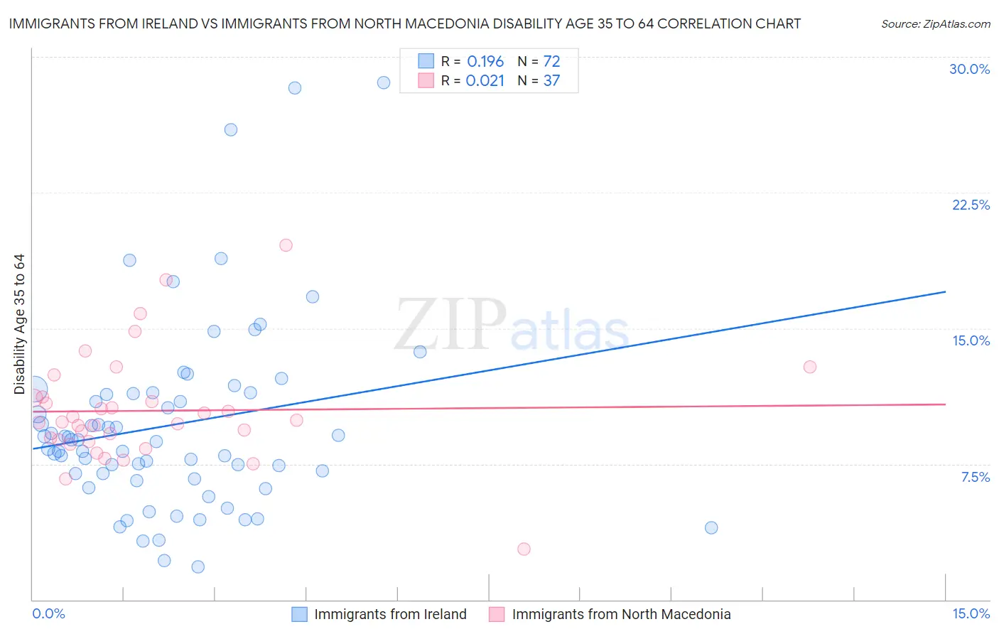 Immigrants from Ireland vs Immigrants from North Macedonia Disability Age 35 to 64