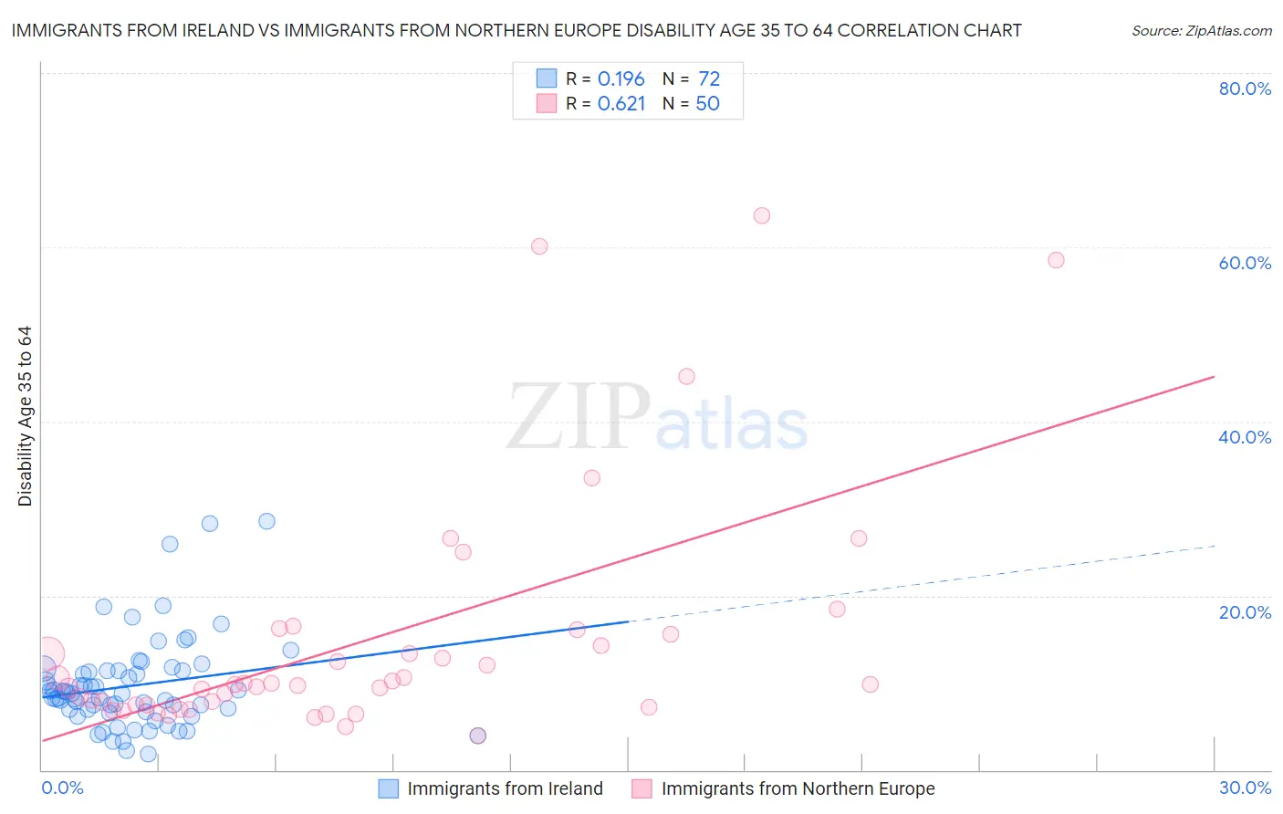 Immigrants from Ireland vs Immigrants from Northern Europe Disability Age 35 to 64