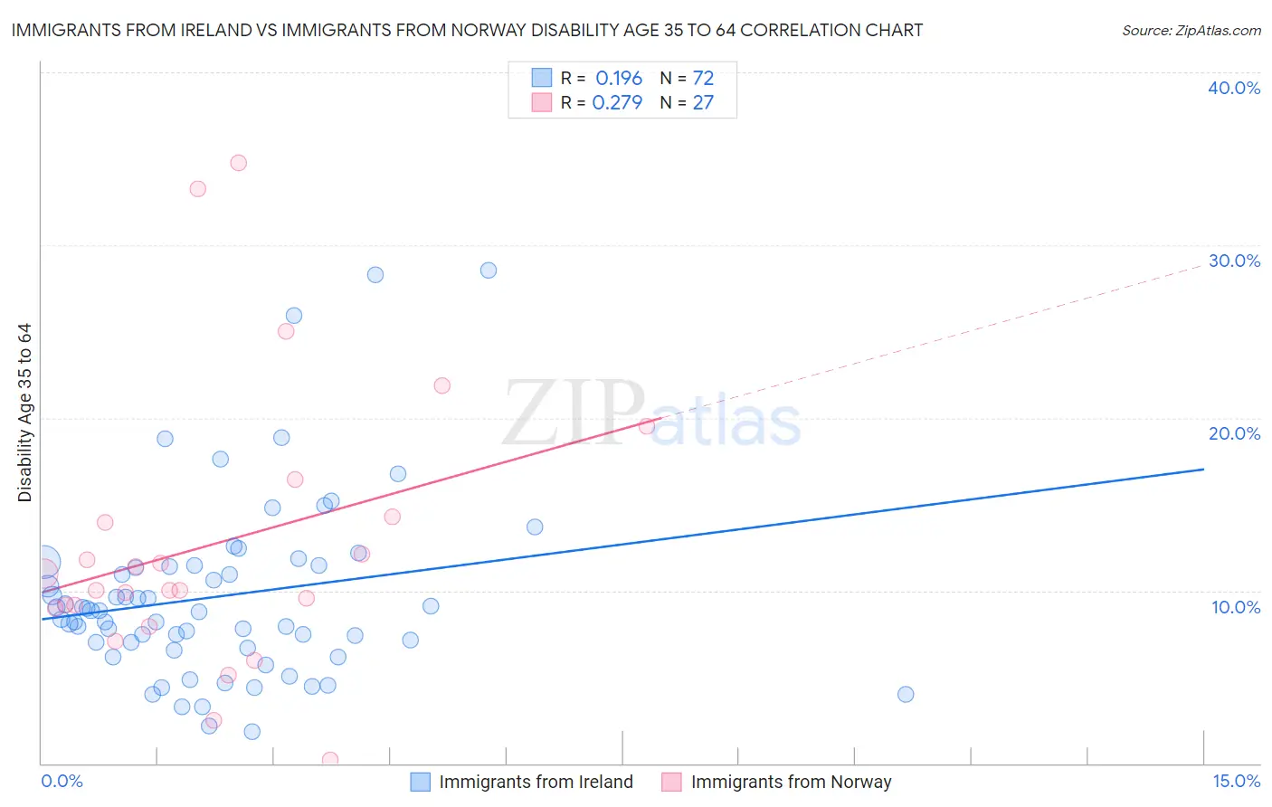 Immigrants from Ireland vs Immigrants from Norway Disability Age 35 to 64