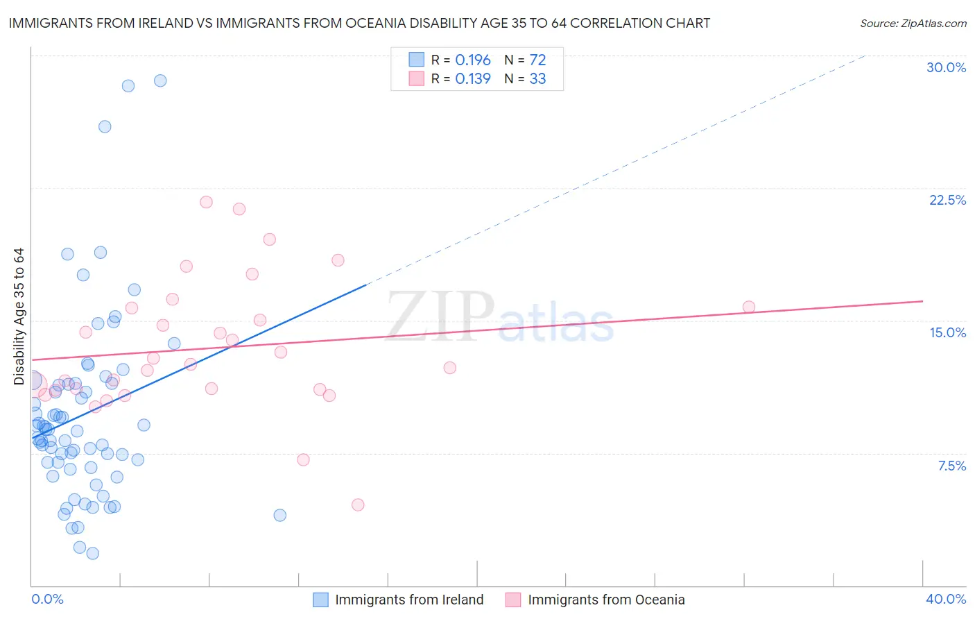 Immigrants from Ireland vs Immigrants from Oceania Disability Age 35 to 64