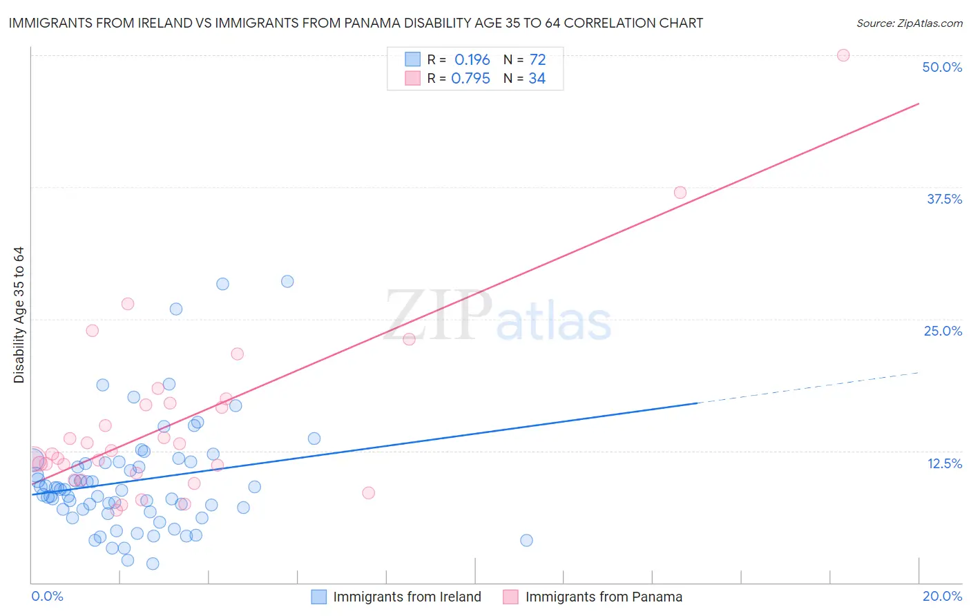 Immigrants from Ireland vs Immigrants from Panama Disability Age 35 to 64