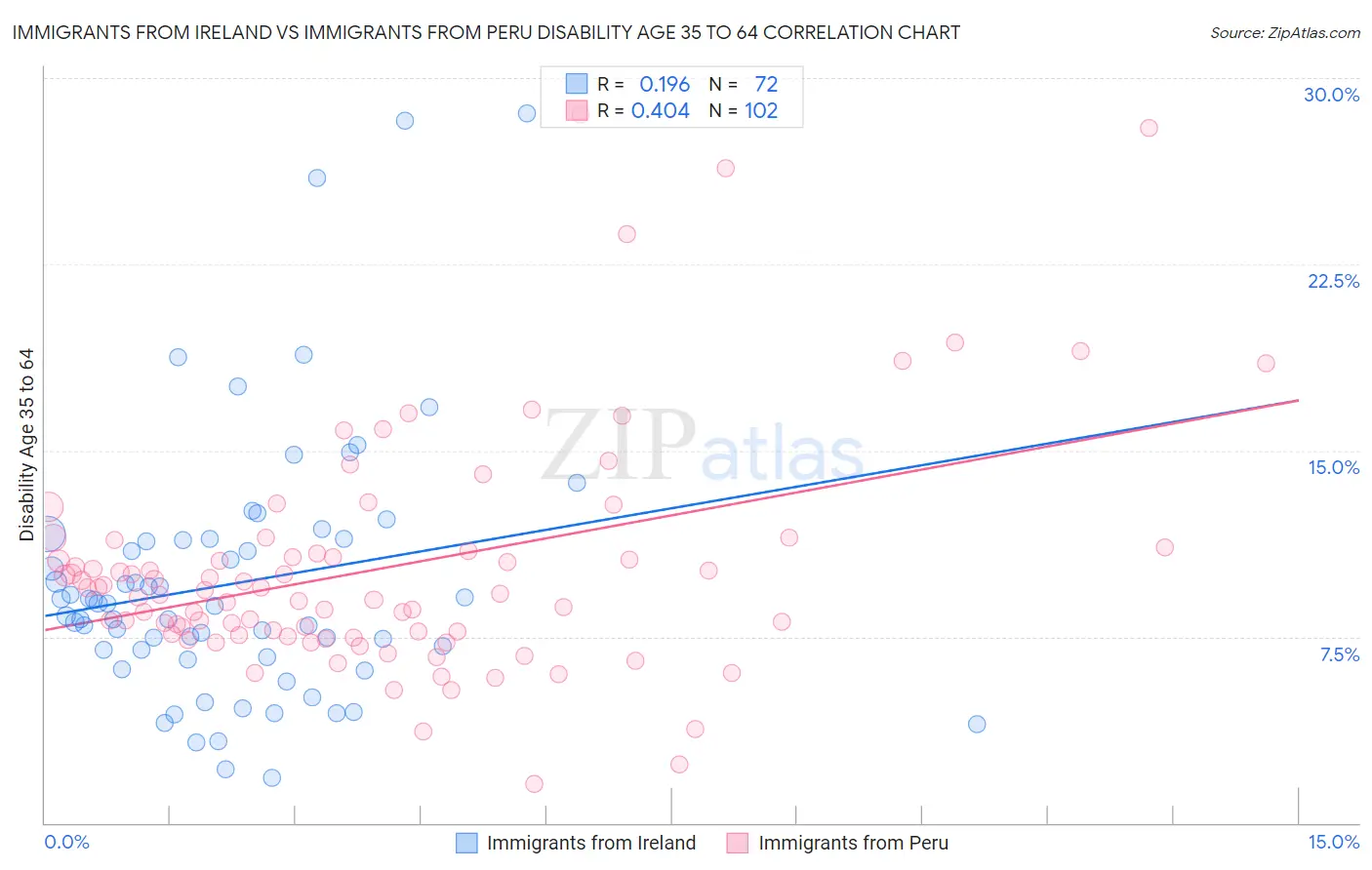 Immigrants from Ireland vs Immigrants from Peru Disability Age 35 to 64