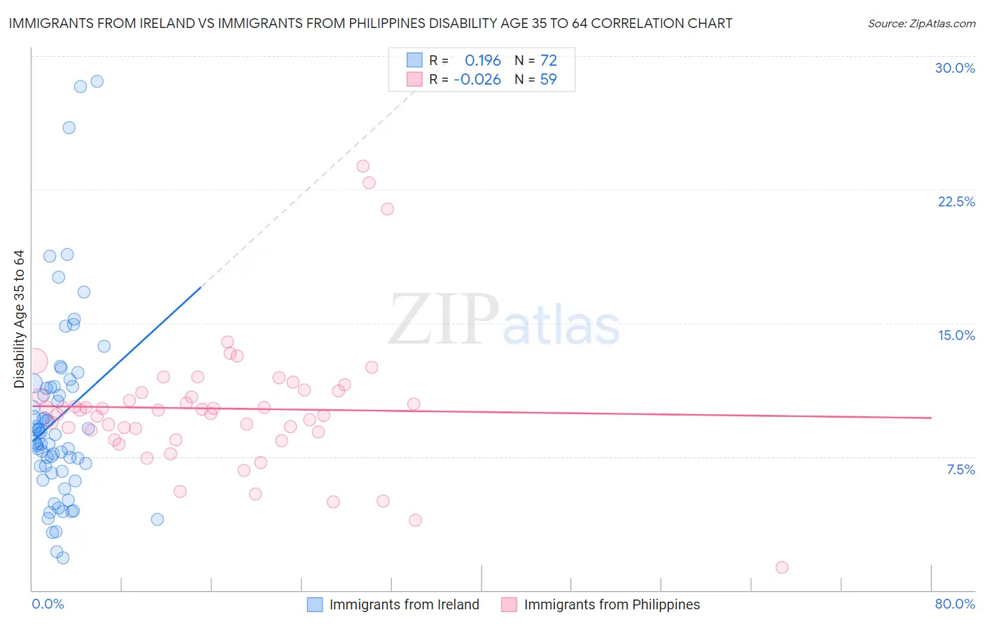 Immigrants from Ireland vs Immigrants from Philippines Disability Age 35 to 64