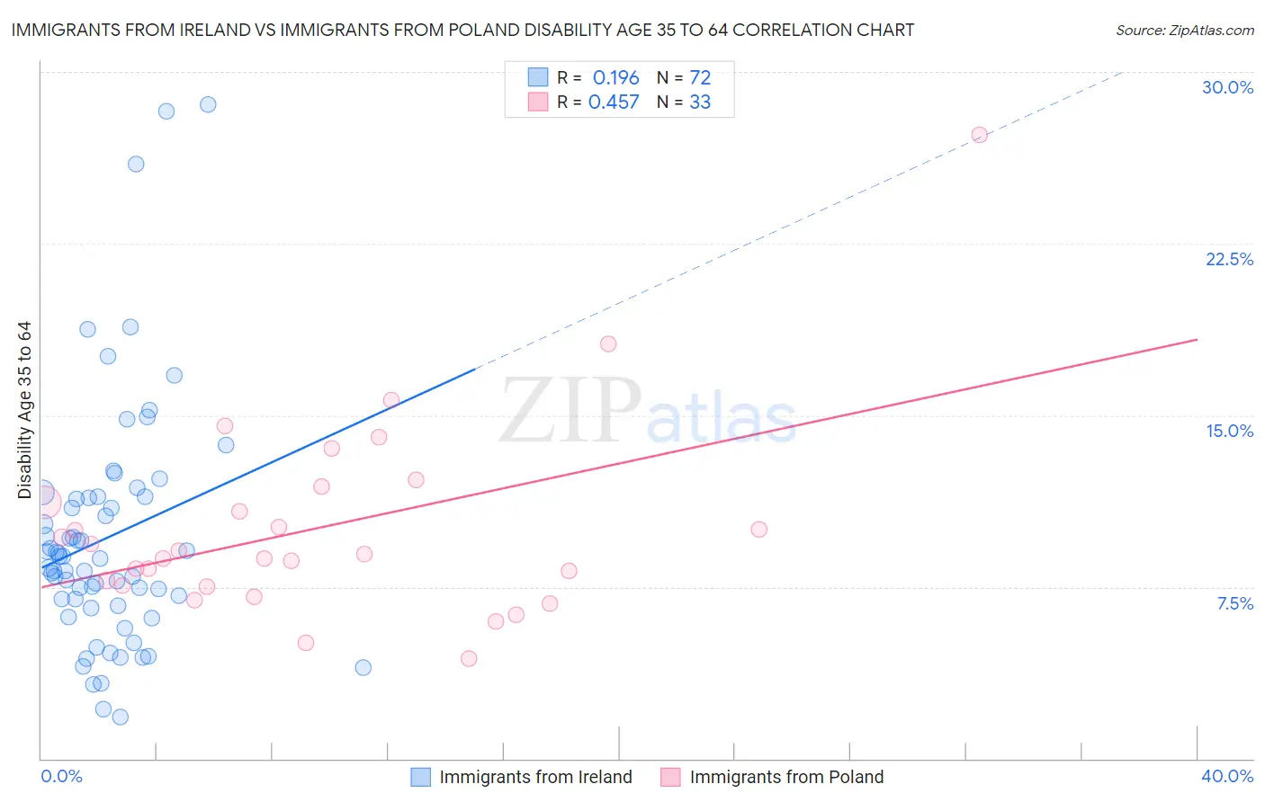 Immigrants from Ireland vs Immigrants from Poland Disability Age 35 to 64