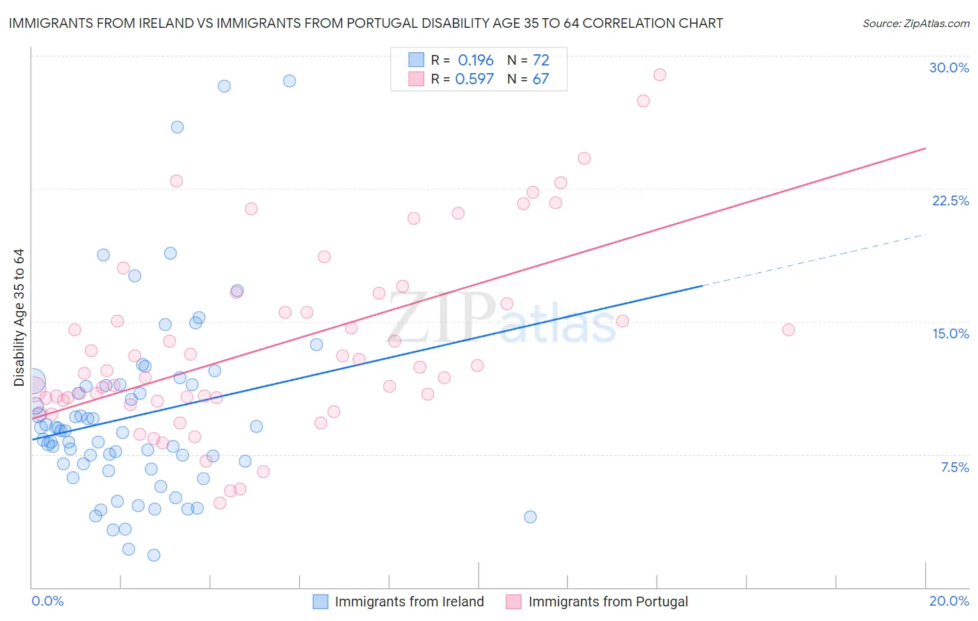 Immigrants from Ireland vs Immigrants from Portugal Disability Age 35 to 64