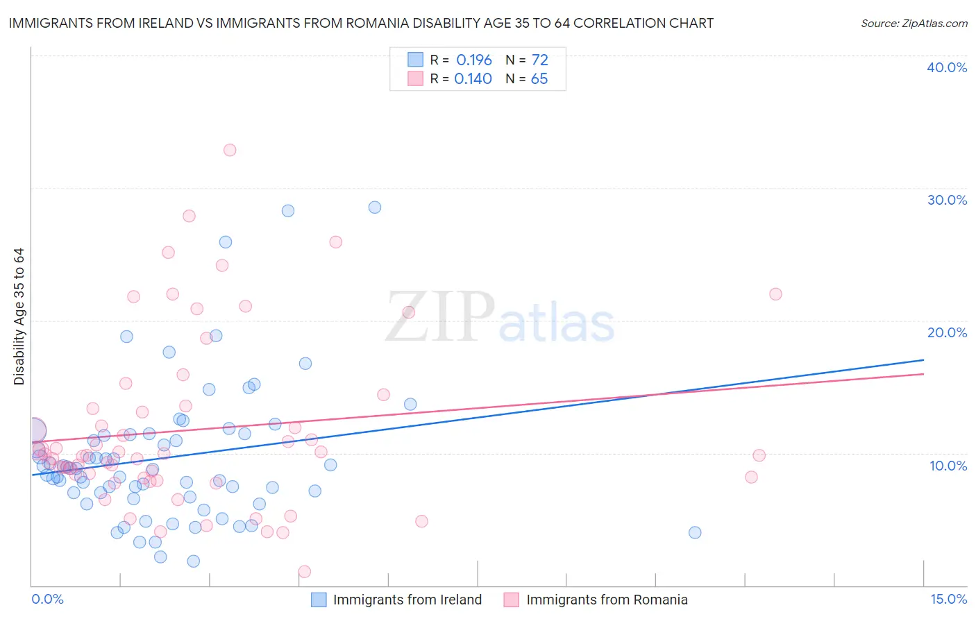 Immigrants from Ireland vs Immigrants from Romania Disability Age 35 to 64