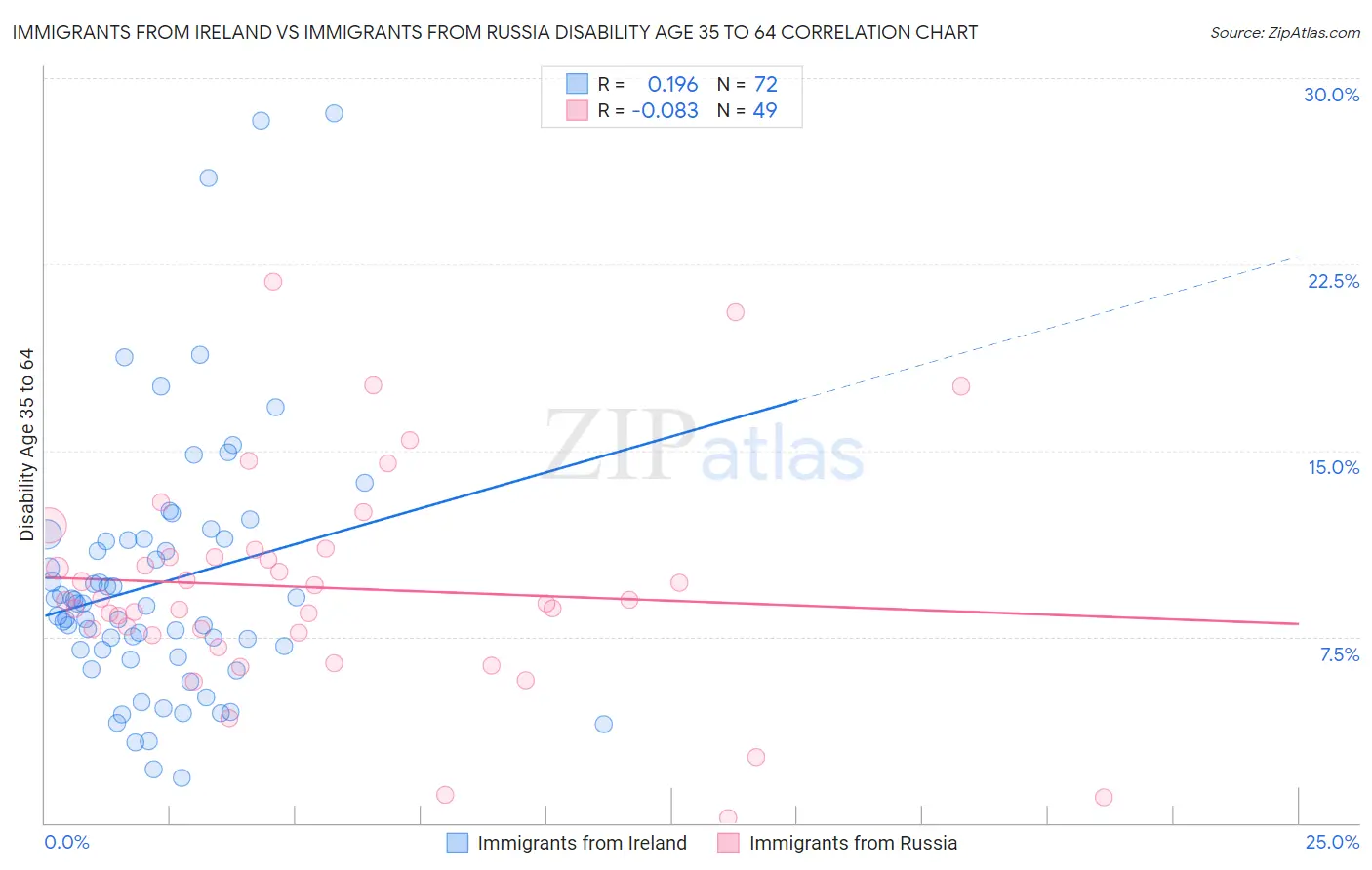 Immigrants from Ireland vs Immigrants from Russia Disability Age 35 to 64