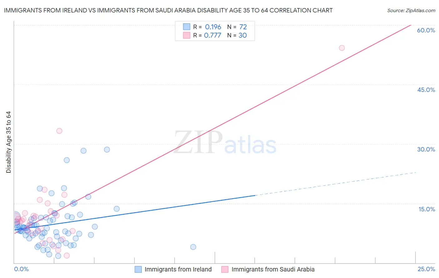 Immigrants from Ireland vs Immigrants from Saudi Arabia Disability Age 35 to 64