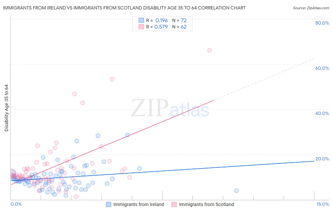 Immigrants from Ireland vs Immigrants from Scotland Disability Age 35 to 64