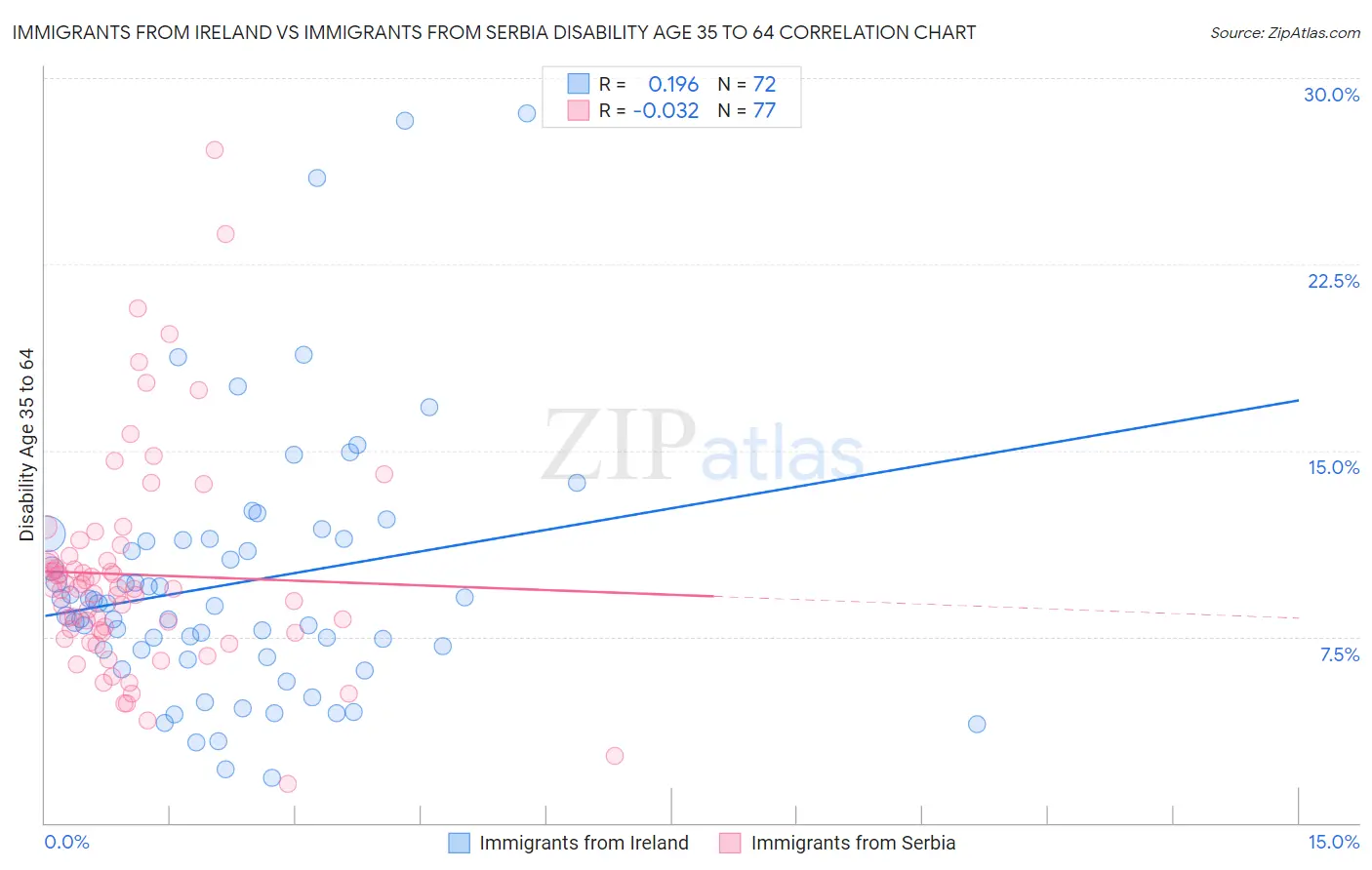 Immigrants from Ireland vs Immigrants from Serbia Disability Age 35 to 64