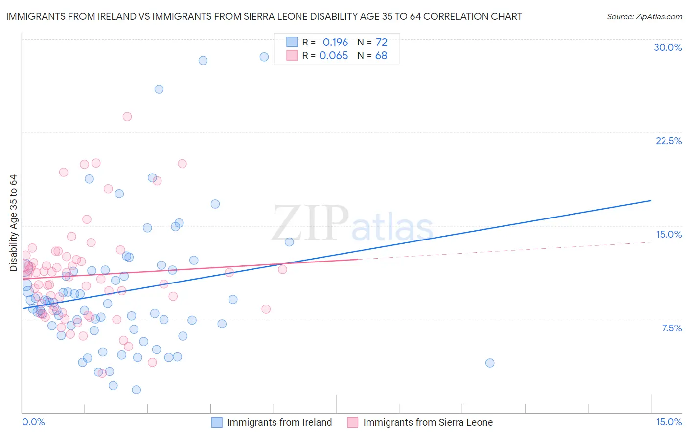 Immigrants from Ireland vs Immigrants from Sierra Leone Disability Age 35 to 64