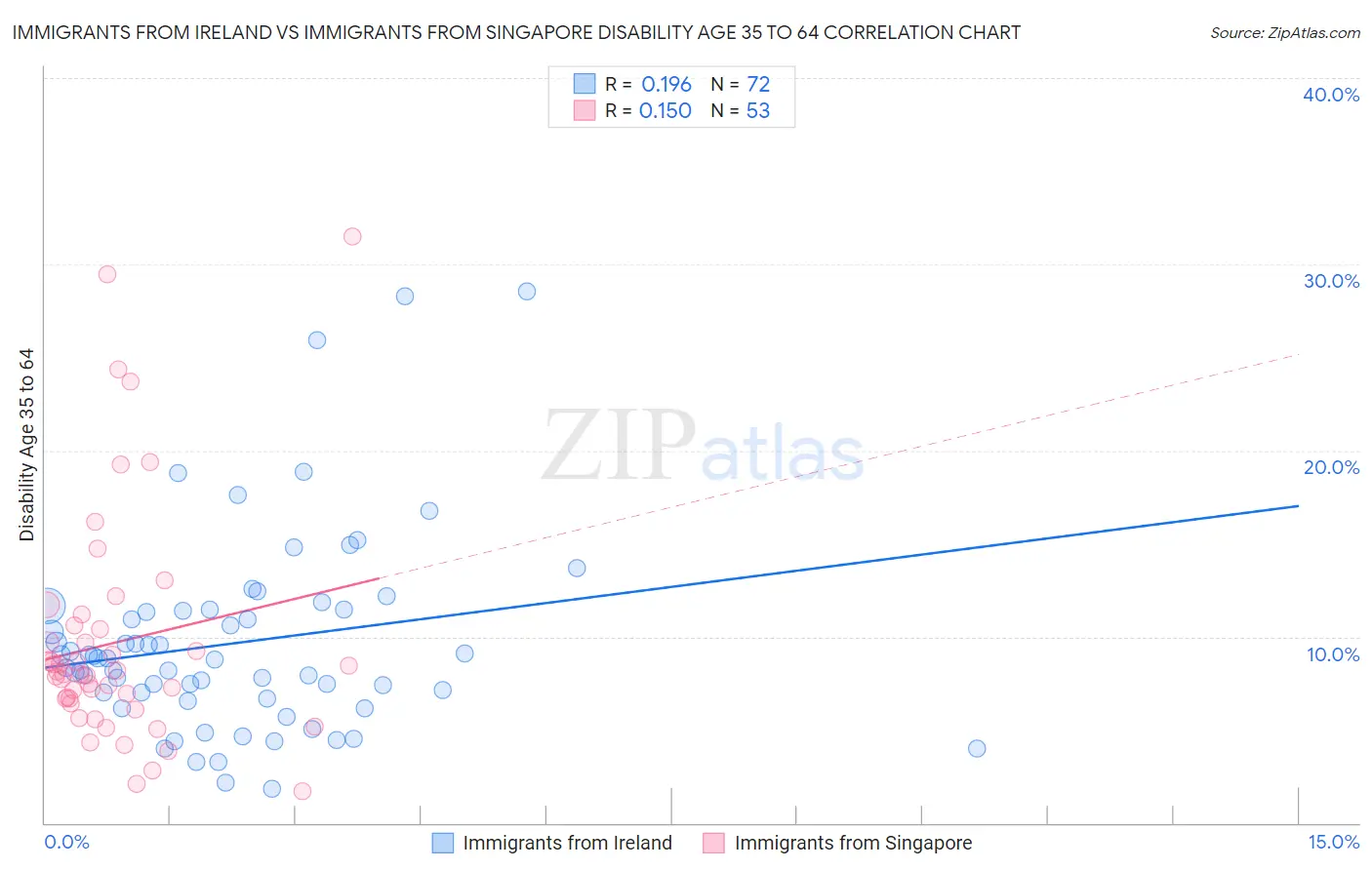 Immigrants from Ireland vs Immigrants from Singapore Disability Age 35 to 64