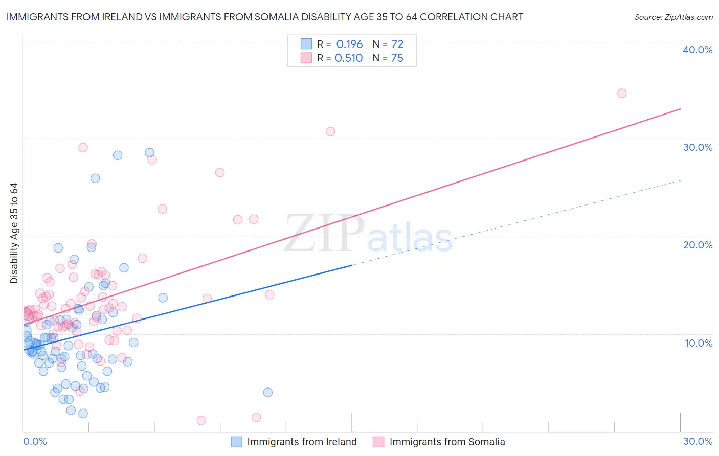 Immigrants from Ireland vs Immigrants from Somalia Disability Age 35 to 64