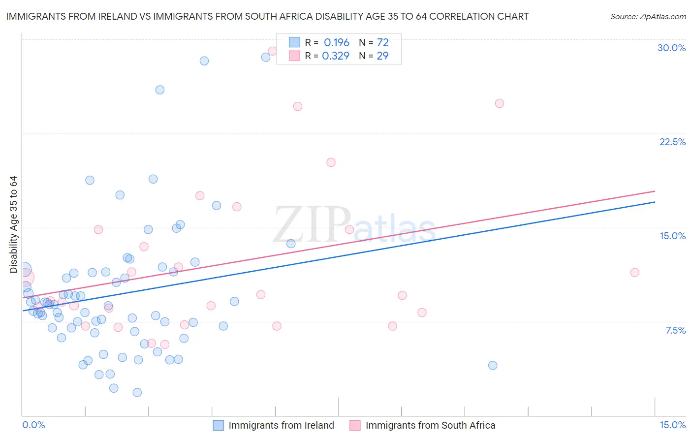 Immigrants from Ireland vs Immigrants from South Africa Disability Age 35 to 64