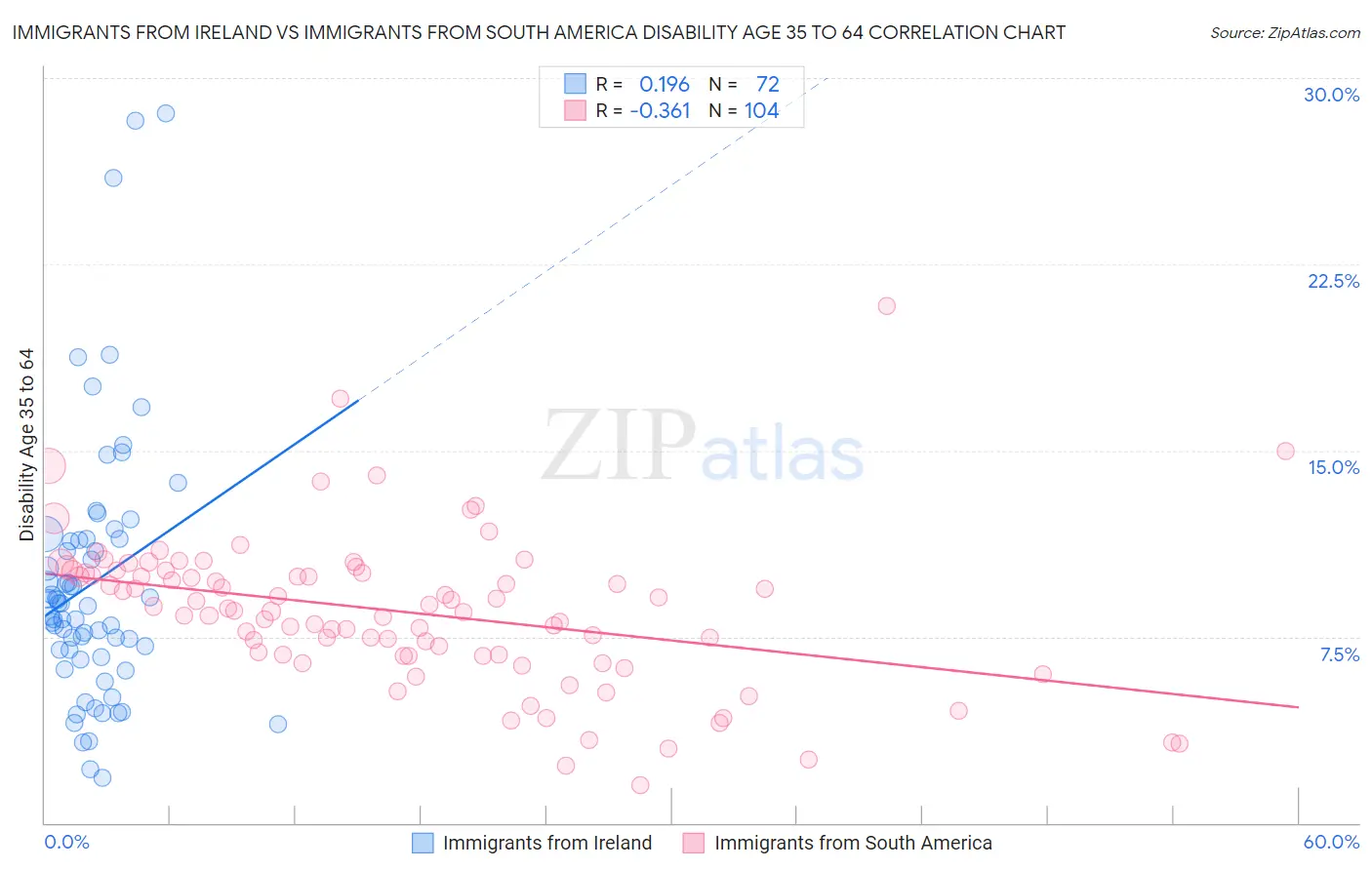 Immigrants from Ireland vs Immigrants from South America Disability Age 35 to 64