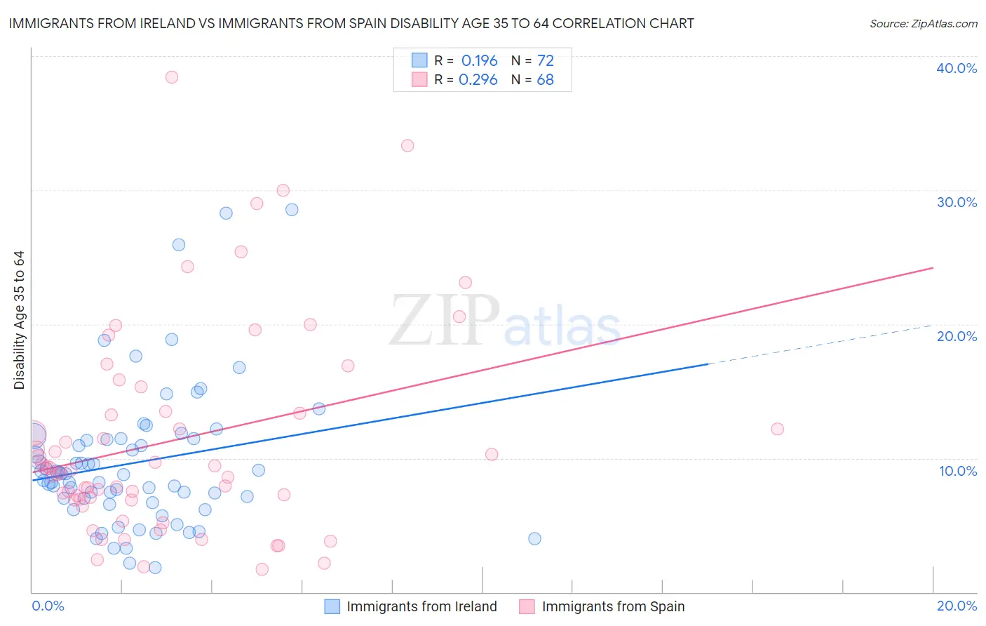 Immigrants from Ireland vs Immigrants from Spain Disability Age 35 to 64