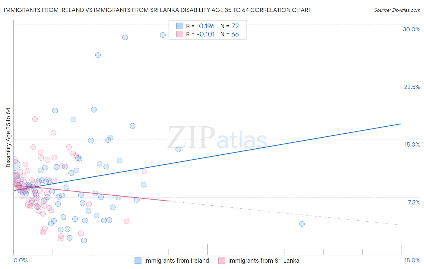 Immigrants from Ireland vs Immigrants from Sri Lanka Disability Age 35 to 64