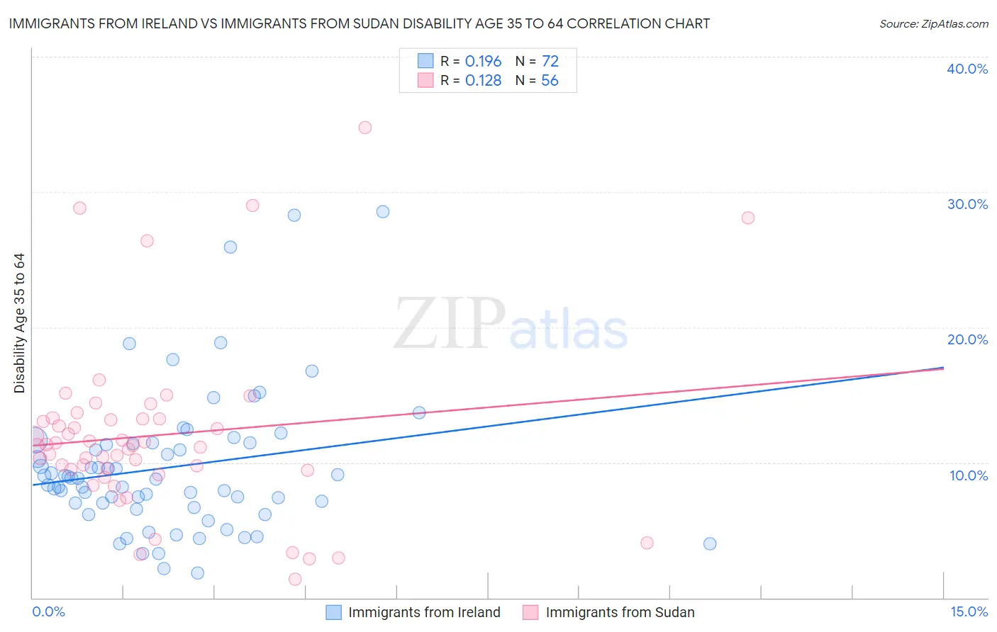 Immigrants from Ireland vs Immigrants from Sudan Disability Age 35 to 64