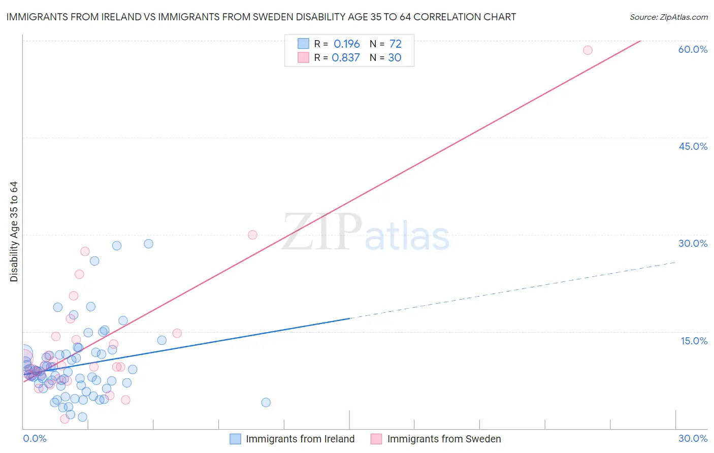 Immigrants from Ireland vs Immigrants from Sweden Disability Age 35 to 64