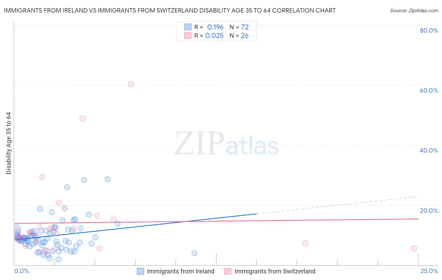 Immigrants from Ireland vs Immigrants from Switzerland Disability Age 35 to 64