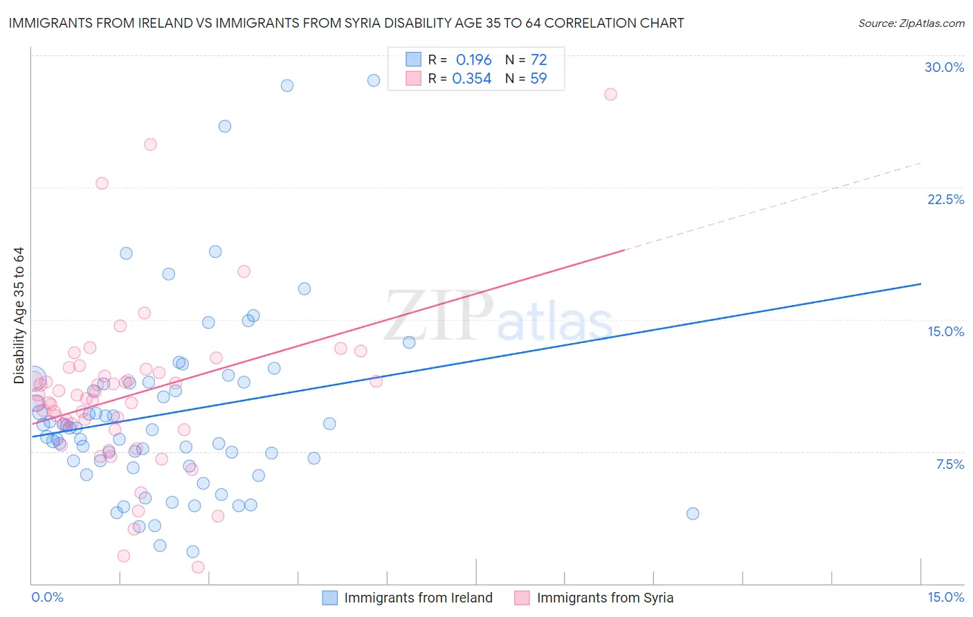 Immigrants from Ireland vs Immigrants from Syria Disability Age 35 to 64