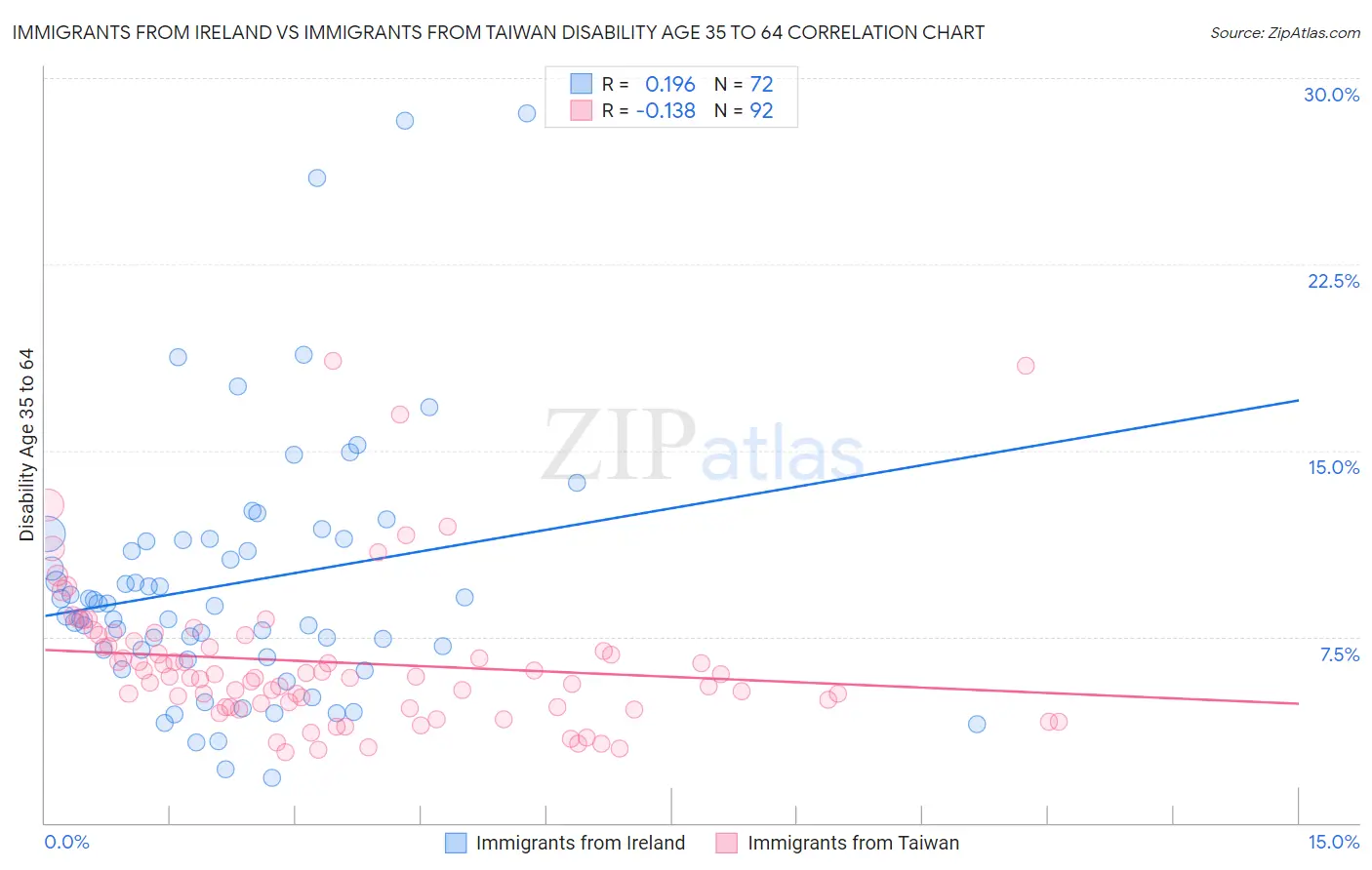 Immigrants from Ireland vs Immigrants from Taiwan Disability Age 35 to 64