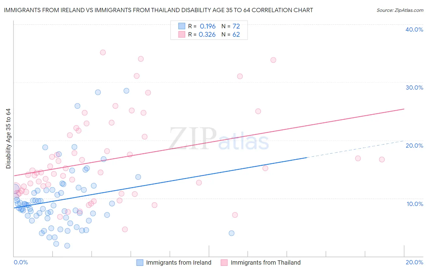 Immigrants from Ireland vs Immigrants from Thailand Disability Age 35 to 64