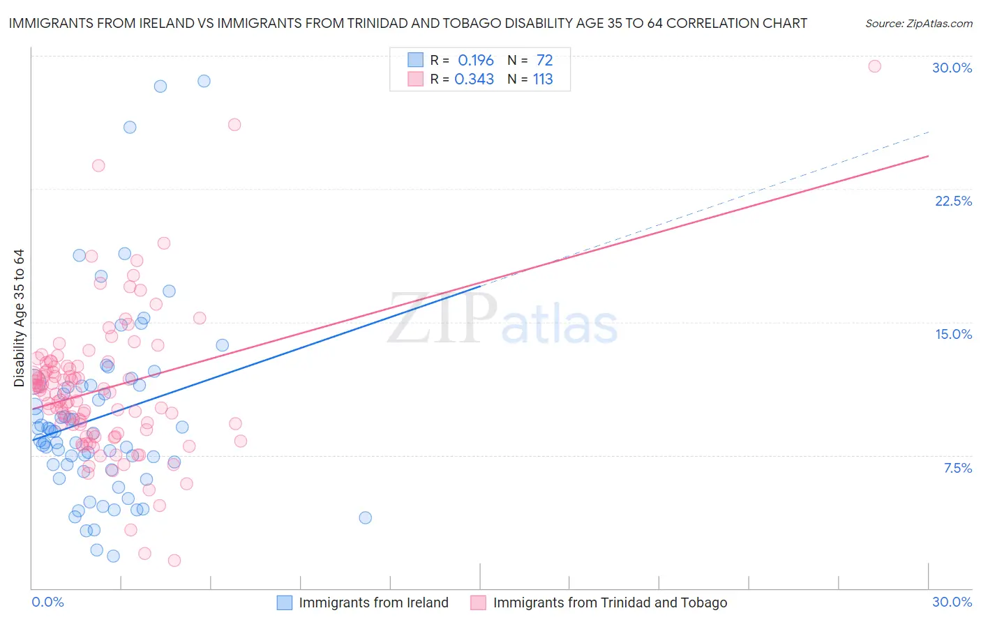 Immigrants from Ireland vs Immigrants from Trinidad and Tobago Disability Age 35 to 64