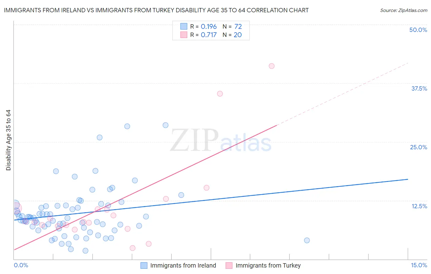 Immigrants from Ireland vs Immigrants from Turkey Disability Age 35 to 64