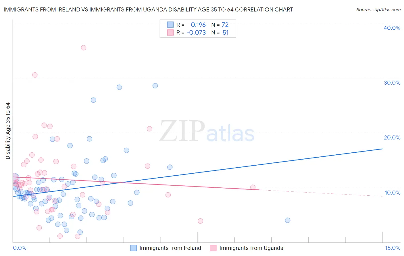 Immigrants from Ireland vs Immigrants from Uganda Disability Age 35 to 64