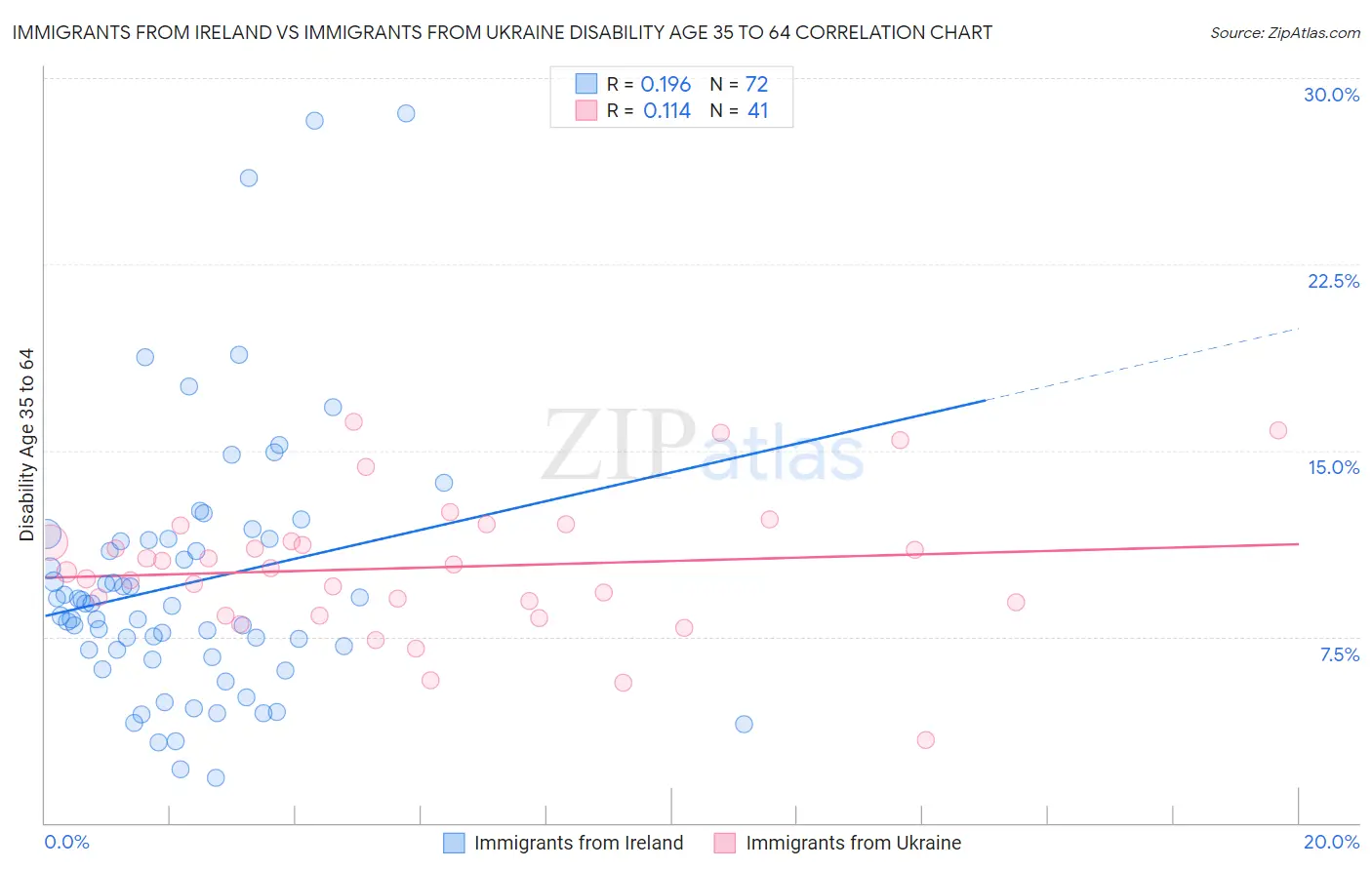 Immigrants from Ireland vs Immigrants from Ukraine Disability Age 35 to 64