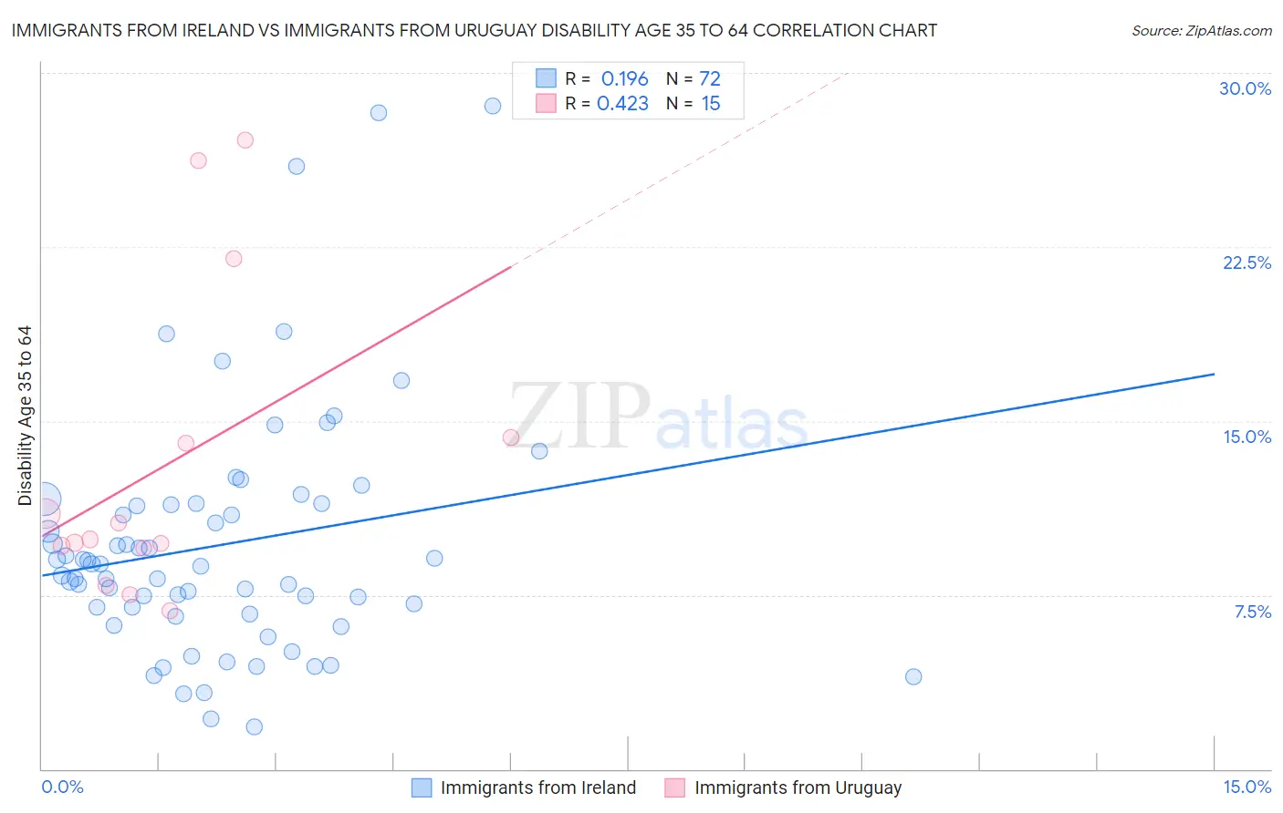 Immigrants from Ireland vs Immigrants from Uruguay Disability Age 35 to 64