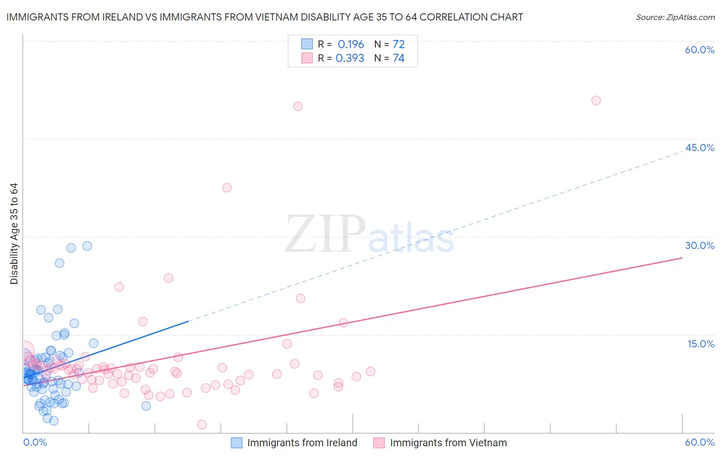 Immigrants from Ireland vs Immigrants from Vietnam Disability Age 35 to 64
