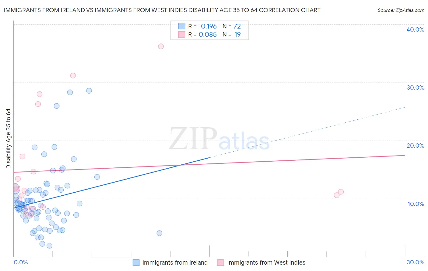Immigrants from Ireland vs Immigrants from West Indies Disability Age 35 to 64