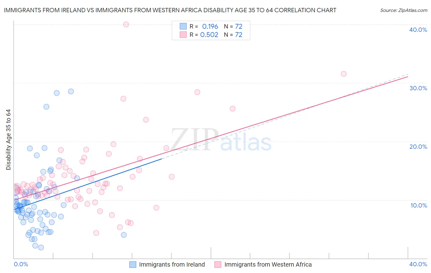 Immigrants from Ireland vs Immigrants from Western Africa Disability Age 35 to 64
